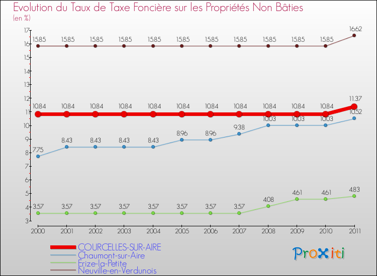 Evolution du taux de la taxe foncière sur les immeubles et terrains non batis pour COURCELLES-SUR-AIRE et les communes proches Comparaison des taux de la taxe foncière sur les immeubles et terrains non batis pour COURCELLES-SUR-AIRE et les communes voisines