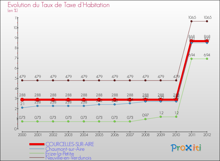 Evolution du taux de la taxe d'habitation pour COURCELLES-SUR-AIRE et les communes proches Comparaison des taux de la taxe d'habitation pour COURCELLES-SUR-AIRE et les communes voisines