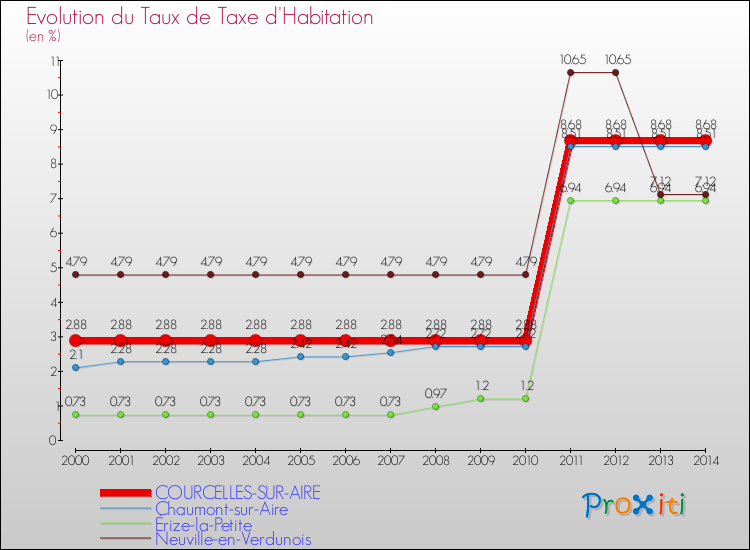 Evolution du taux de la taxe d'habitation pour COURCELLES-SUR-AIRE et les communes proches de 2000 à 2014 Comparaison des taux de la taxe d'habitation pour COURCELLES-SUR-AIRE et les communes voisines de 2000 à 2014