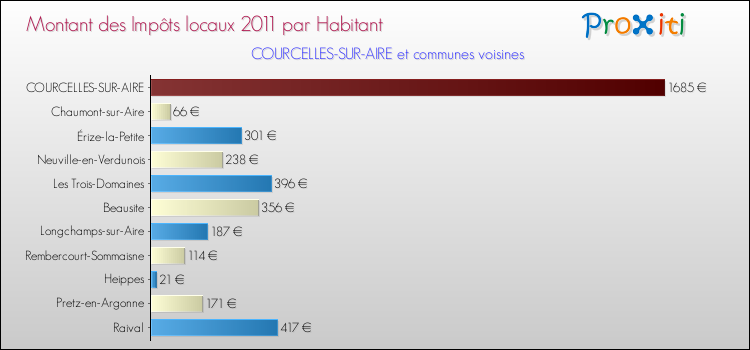 Montant des impôts locaux par Habitant pour COURCELLES-SUR-AIRE et les communes proches Comparaison des impôts locaux par habitant pour COURCELLES-SUR-AIRE et les communes voisines