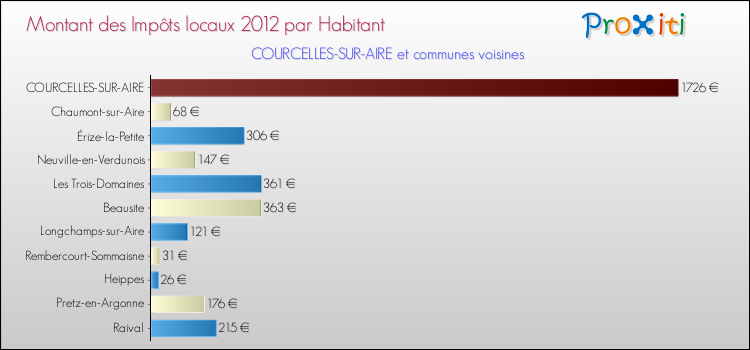 Montant des impôts locaux par Habitant pour COURCELLES-SUR-AIRE et les communes proches Comparaison des impôts locaux par habitant pour COURCELLES-SUR-AIRE et les communes voisines