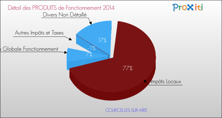 Décomposition du Budget de Fonctionnement 2014 de la commune de COURCELLES-SUR-AIRE Budget de Fonctionnement 2014 pour la commune de COURCELLES-SUR-AIRE