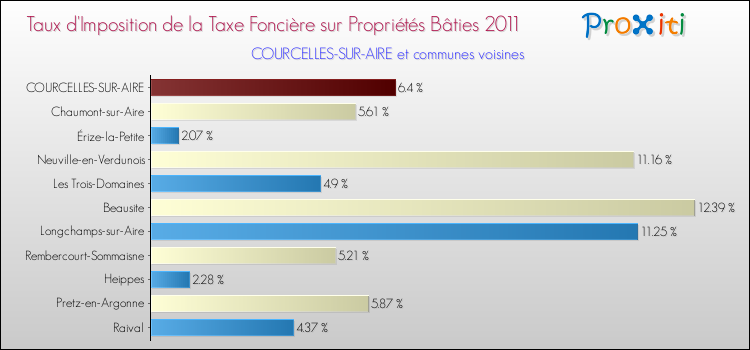 Taux d'imposition de la taxe foncière sur le bati 2011 pour COURCELLES-SUR-AIRE et les communes proches Comparaison des taux d'imposition de la taxe foncière sur le bati 2011 pour COURCELLES-SUR-AIRE et les communes voisines