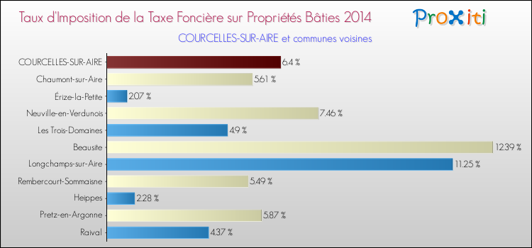 Taux d'imposition de la taxe foncière sur le bati 2014 pour COURCELLES-SUR-AIRE et les communes proches Comparaison des taux d'imposition de la taxe foncière sur le bati 2014 pour COURCELLES-SUR-AIRE et les communes voisines