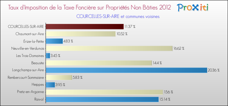 Taux d'imposition de la taxe foncière sur les immeubles et terrains non batis 2012 pour COURCELLES-SUR-AIRE et les communes proches Comparaison des taux d'imposition de la taxe foncière sur les immeubles et terrains non batis 2012 pour COURCELLES-SUR-AIRE et les communes voisines