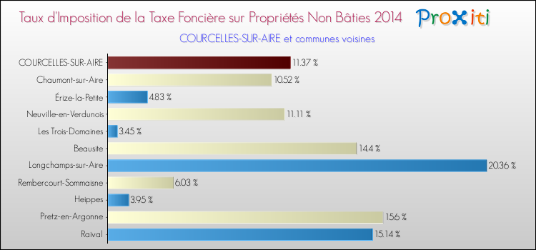 Taux d'imposition de la taxe foncière sur les immeubles et terrains non batis 2014 pour COURCELLES-SUR-AIRE et les communes proches Comparaison des taux d'imposition de la taxe foncière sur les immeubles et terrains non batis 2014 pour COURCELLES-SUR-AIRE et les communes voisines