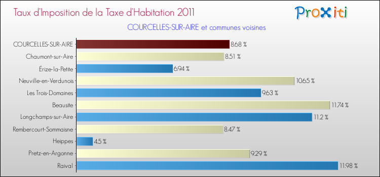 Taux d'imposition de la taxe d'habitation 2011 pour COURCELLES-SUR-AIRE et les communes proches Comparaison des taux d'imposition de la taxe d'habitation 2011 pour COURCELLES-SUR-AIRE et les communes voisines