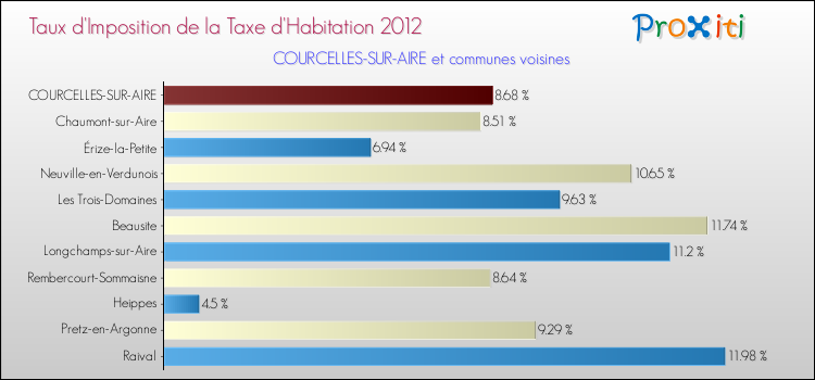 Taux d'imposition de la taxe d'habitation 2012 pour COURCELLES-SUR-AIRE et les communes proches Comparaison des taux d'imposition de la taxe d'habitation 2012 pour COURCELLES-SUR-AIRE et les communes voisines