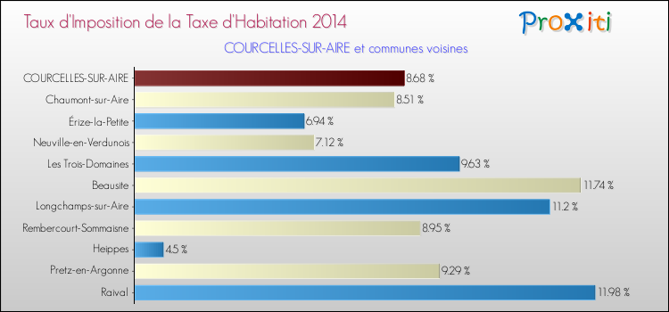 Taux d'imposition de la taxe d'habitation 2014 pour COURCELLES-SUR-AIRE et les communes proches Comparaison des taux d'imposition de la taxe d'habitation 2014 pour COURCELLES-SUR-AIRE et les communes voisines