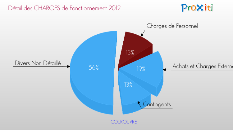 Décomposition des Charges de Fonctionnement 2012 de la commune de COUROUVRE Charges de Fonctionnement 2012 pour la commune de COUROUVRE