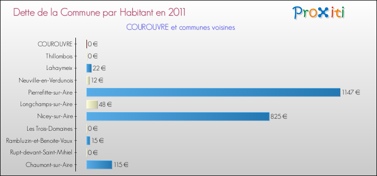 Dette par habitant de la commune en 2011 pour COUROUVRE et les communes proches Comparaison de la dette par habitant de la commune en 2011 pour COUROUVRE et les communes voisines