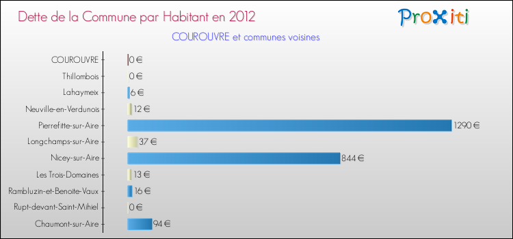 Dette par habitant de la commune en 2012 pour COUROUVRE et les communes proches Comparaison de la dette par habitant de la commune en 2012 pour COUROUVRE et les communes voisines