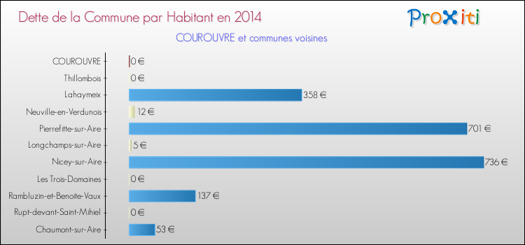 Dette par habitant de la commune en 2014 pour COUROUVRE et les communes proches Comparaison de la dette par habitant de la commune en 2014 pour COUROUVRE et les communes voisines