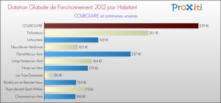 Montant des dotations globales de fonctionnement DGF par Habitant pour COUROUVRE et les communes proches Comparaison des des dotations globales de fonctionnement DGF par habitant pour COUROUVRE et les communes voisines