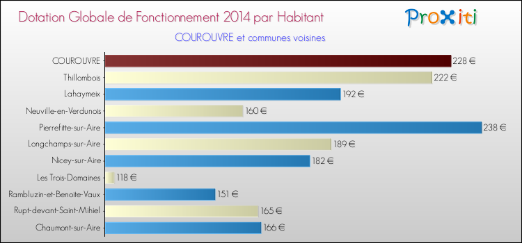 Montant des dotations globales de fonctionnement DGF par Habitant pour COUROUVRE et les communes proches en 2014. Comparaison des des dotations globales de fonctionnement DGF par habitant pour COUROUVRE et les communes voisines en 2014.