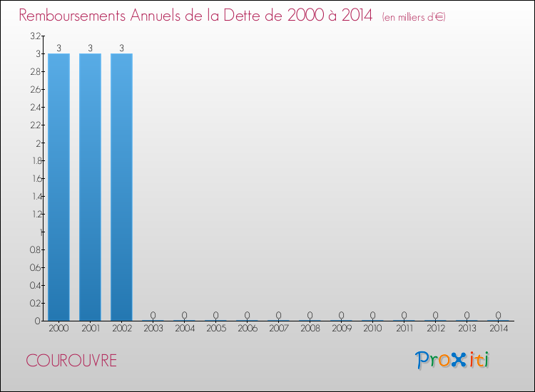 Evolution de l'annuité de la dette pour la commune de COUROUVRE de 2000 à 2014 Annuités de la dette pour COUROUVRE de 2000 à 2014