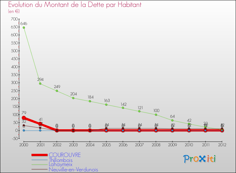 Evolution de la dette par habitant pour la commune de COUROUVRE et les communes proches de 2000 à 2012 Comparaison de la dette par habitant pour COUROUVRE et les communes voisines de 2000 à 2012