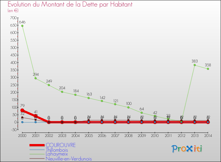Evolution de la dette par habitant pour la commune de COUROUVRE et les communes proches de 2000 à 2014 Comparaison de la dette par habitant pour COUROUVRE et les communes voisines de 2000 à 2014