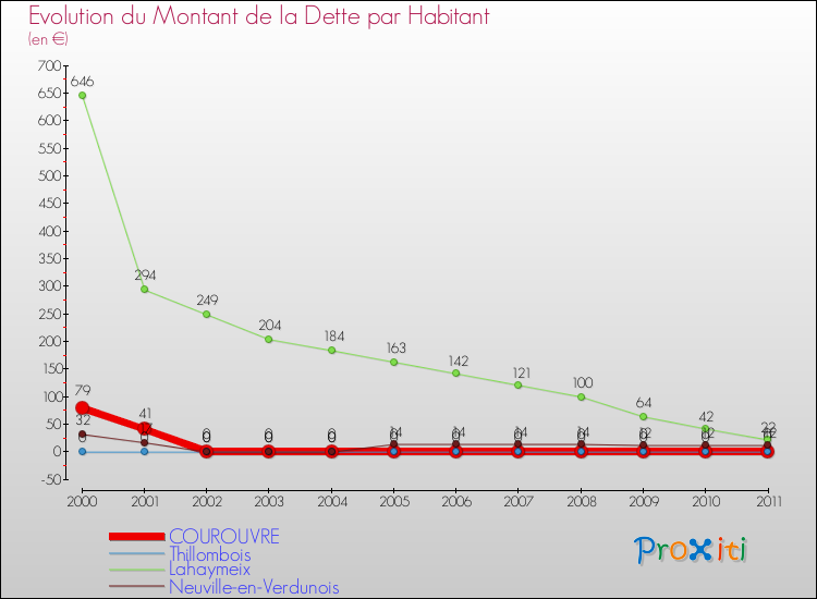 Evolution de la dette par habitant pour la commune de COUROUVRE et les communes proches Comparaison de la dette par habitant pour COUROUVRE et les communes voisines