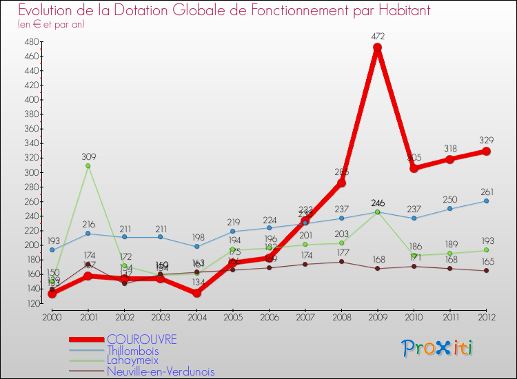 Evolution et montant de la dotation globale de fonctionnement par Habitant pour COUROUVRE et les communes proches Comparaison des dotations globales de fonctionnement par habitant pour COUROUVRE et les communes voisines