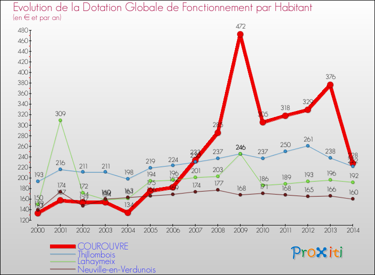 Evolution et montant de la dotation globale de fonctionnement par Habitant pour COUROUVRE et les communes proches de 2000 à 2014. Comparaison des dotations globales de fonctionnement par habitant pour COUROUVRE et les communes voisines de 2000 à 2014.