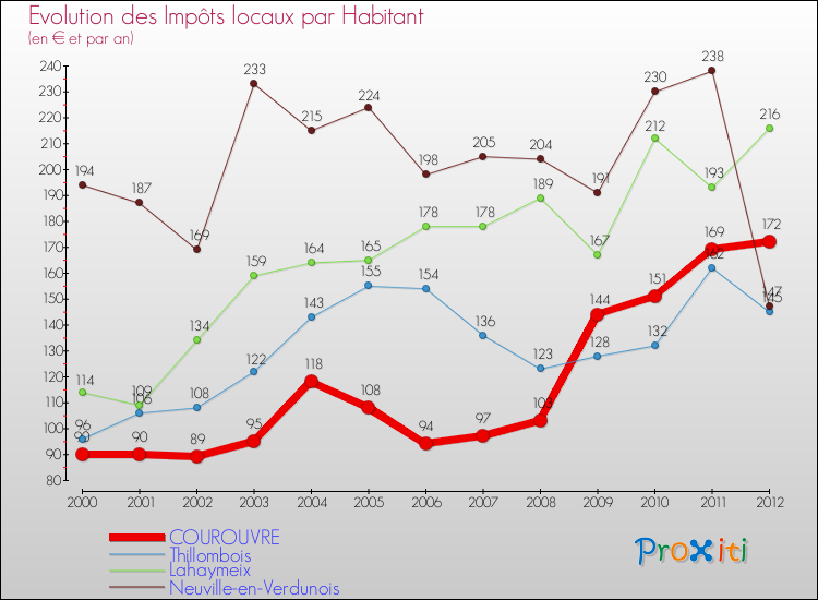 Evolution et montant des impôts locaux par Habitant pour COUROUVRE et les communes proches Comparaison des impôts locaux par habitant pour COUROUVRE et les communes voisines