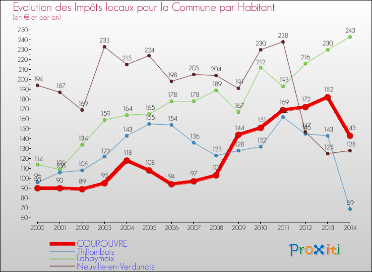 Evolution et montant des impôts locaux par Habitant pour COUROUVRE et les communes proches de 2000 à 2014 Comparaison des impôts locaux par habitant pour COUROUVRE et les communes voisines de 2000 à 2014