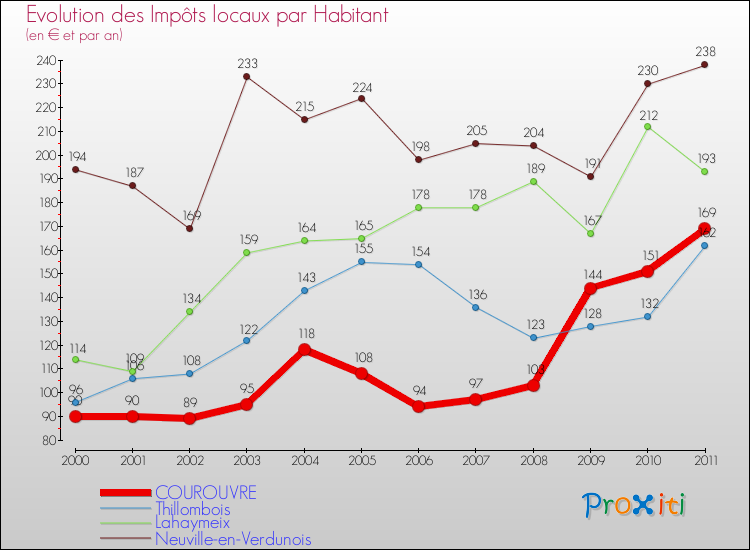 Evolution et montant des impôts locaux par Habitant pour COUROUVRE et les communes proches Comparaison des impôts locaux par habitant pour COUROUVRE et les communes voisines