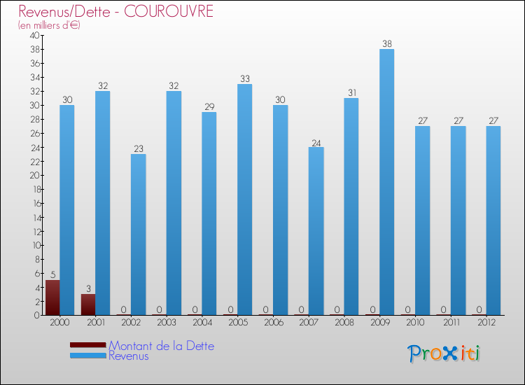 Evolution comparée de la dette et des revenus pour la commune de COUROUVRE de 2000 à 2012 Comparaison de la dette et des revenus pour COUROUVRE de 2000 à 2012