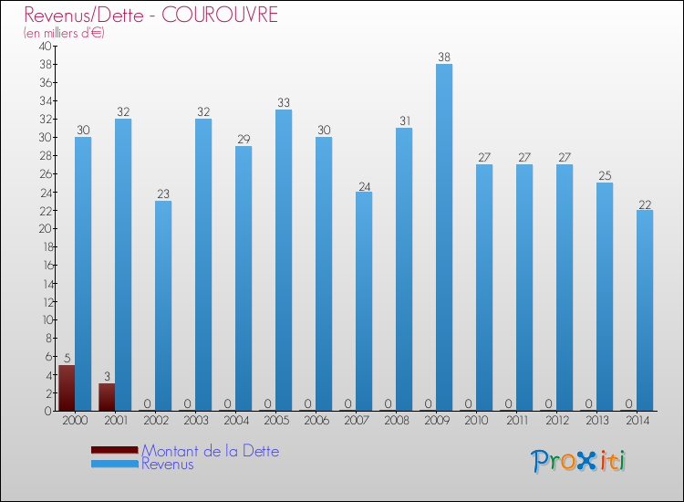 Evolution comparée de la dette et des revenus pour la commune de COUROUVRE de 2000 à 2014 Comparaison de la dette et des revenus pour COUROUVRE de 2000 à 2014