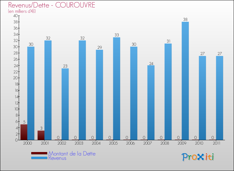 Evolution comparée de la dette et des revenus pour la commune de COUROUVRE de 2000 à 2011 Comparaison de la dette et des revenus pour COUROUVRE de 2000 à 2011