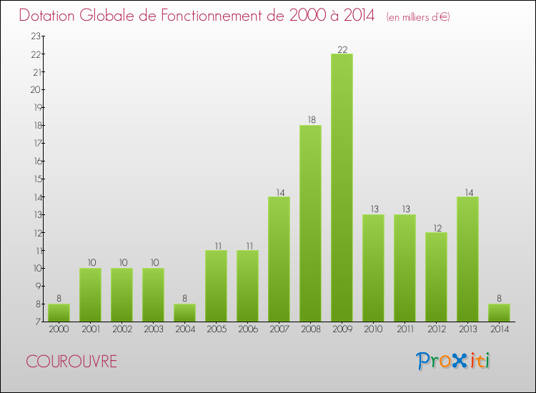 Evolution du montant de la Dotation Globale de Fonctionnement pour la commune de COUROUVRE de 2000 à 2014 Evolution du montant de la Dotation Globale de Fonctionnement pour COUROUVRE de 2000 à 2014