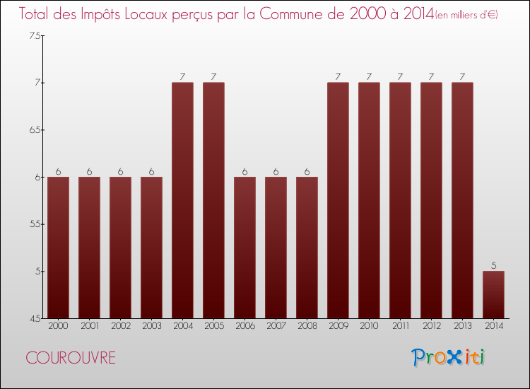 Evolution des Impôts Locaux pour la commune de COUROUVRE de 2000 à 2014 Evolution des Impôts Locaux pour COUROUVRE de 2000 à 2014