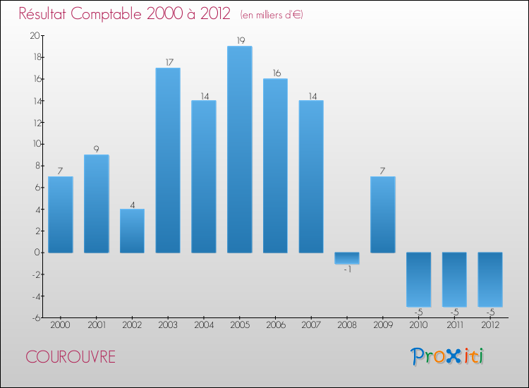 Evolution du résultat comptable pour la commune de COUROUVRE de 2000 à 2012 Evolution du résultat comptable pour COUROUVRE de 2000 à 2012