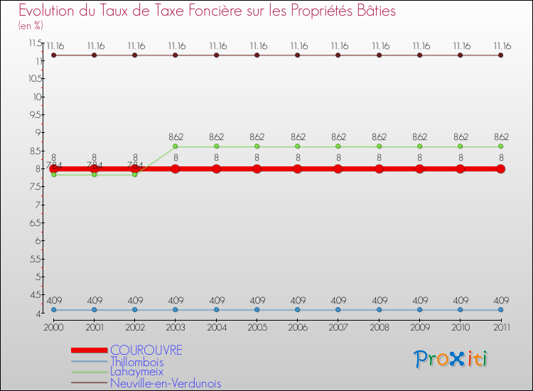 Evolution du taux de la taxe foncière sur le bati pour COUROUVRE et les communes proches Comparaison des taux de taxe foncière sur le bati pour COUROUVRE et les communes voisines