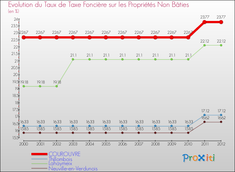 Evolution du taux de la taxe foncière sur les immeubles et terrains non batis pour COUROUVRE et les communes proches de 2000 à 2012 Comparaison des taux de la taxe foncière sur les immeubles et terrains non batis pour COUROUVRE et les communes voisines de 2000 à 2012
