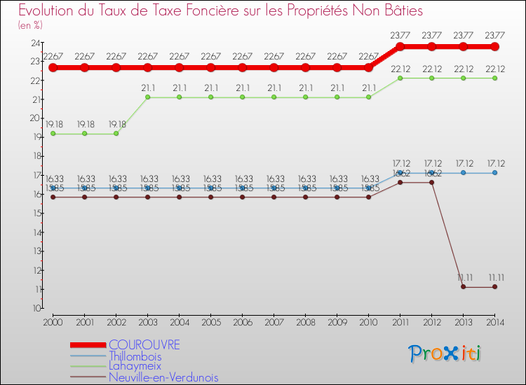 Evolution du taux de la taxe foncière sur les immeubles et terrains non batis pour COUROUVRE et les communes proches de 2000 à 2014 Comparaison des taux de la taxe foncière sur les immeubles et terrains non batis pour COUROUVRE et les communes voisines de 2000 à 2014