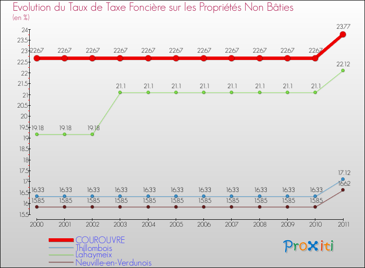 Evolution du taux de la taxe foncière sur les immeubles et terrains non batis pour COUROUVRE et les communes proches Comparaison des taux de la taxe foncière sur les immeubles et terrains non batis pour COUROUVRE et les communes voisines