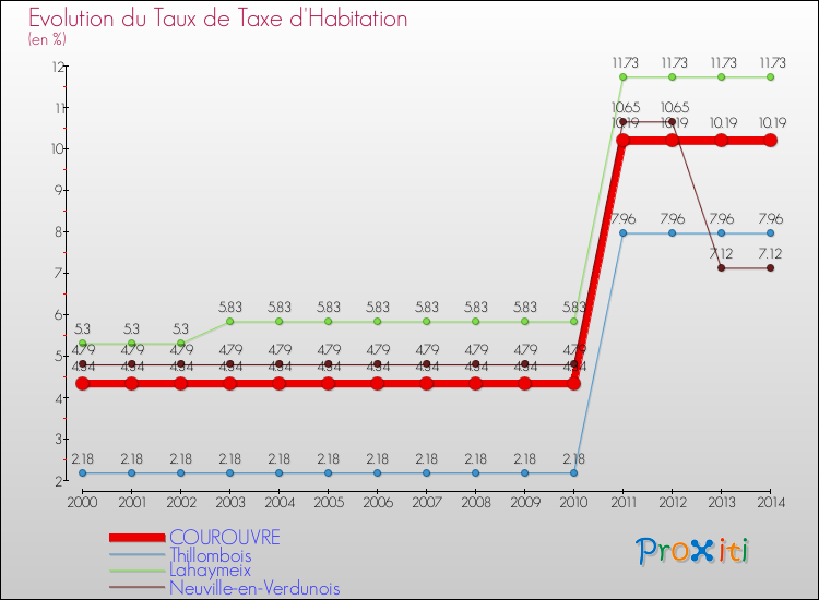 Evolution du taux de la taxe d'habitation pour COUROUVRE et les communes proches de 2000 à 2014 Comparaison des taux de la taxe d'habitation pour COUROUVRE et les communes voisines de 2000 à 2014
