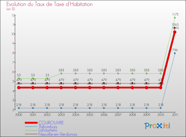 Evolution du taux de la taxe d'habitation pour COUROUVRE et les communes proches Comparaison des taux de la taxe d'habitation pour COUROUVRE et les communes voisines