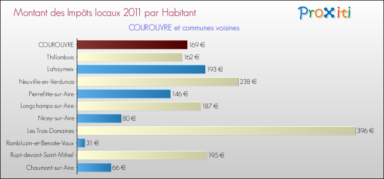 Montant des impôts locaux par Habitant pour COUROUVRE et les communes proches Comparaison des impôts locaux par habitant pour COUROUVRE et les communes voisines