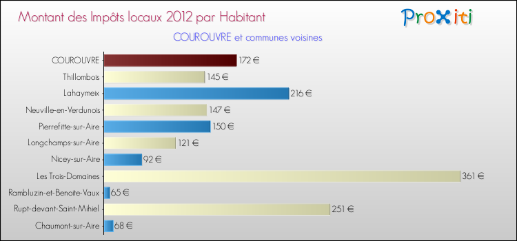 Montant des impôts locaux par Habitant pour COUROUVRE et les communes proches Comparaison des impôts locaux par habitant pour COUROUVRE et les communes voisines