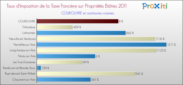 Taux d'imposition de la taxe foncière sur le bati 2011 pour COUROUVRE et les communes proches Comparaison des taux d'imposition de la taxe foncière sur le bati 2011 pour COUROUVRE et les communes voisines