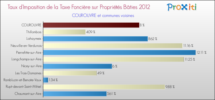 Taux d'imposition de la taxe foncière sur le bati 2012 pour COUROUVRE et les communes proches Comparaison des taux d'imposition de la taxe foncière sur le bati 2012 pour COUROUVRE et les communes voisines