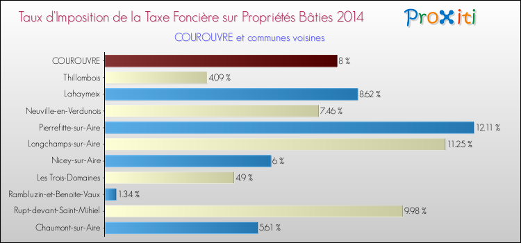 Taux d'imposition de la taxe foncière sur le bati 2014 pour COUROUVRE et les communes proches Comparaison des taux d'imposition de la taxe foncière sur le bati 2014 pour COUROUVRE et les communes voisines