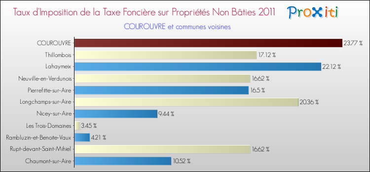 Taux d'imposition de la taxe foncière sur les immeubles et terrains non batis 2011 pour COUROUVRE et les communes proches Comparaison des taux d'imposition de la taxe foncière sur les immeubles et terrains non batis 2011 pour COUROUVRE et les communes voisines