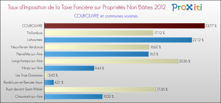 Taux d'imposition de la taxe foncière sur les immeubles et terrains non batis 2012 pour COUROUVRE et les communes proches Comparaison des taux d'imposition de la taxe foncière sur les immeubles et terrains non batis 2012 pour COUROUVRE et les communes voisines
