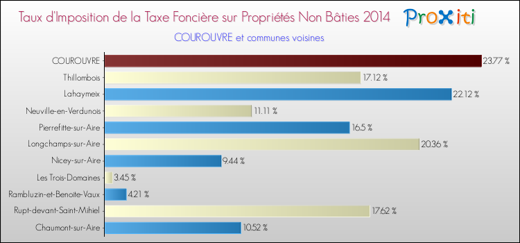 Taux d'imposition de la taxe foncière sur les immeubles et terrains non batis 2014 pour COUROUVRE et les communes proches Comparaison des taux d'imposition de la taxe foncière sur les immeubles et terrains non batis 2014 pour COUROUVRE et les communes voisines