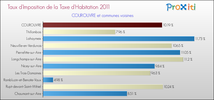Taux d'imposition de la taxe d'habitation 2011 pour COUROUVRE et les communes proches Comparaison des taux d'imposition de la taxe d'habitation 2011 pour COUROUVRE et les communes voisines