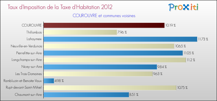 Taux d'imposition de la taxe d'habitation 2012 pour COUROUVRE et les communes proches Comparaison des taux d'imposition de la taxe d'habitation 2012 pour COUROUVRE et les communes voisines